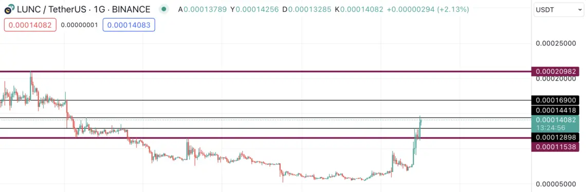 LUNC grafik
