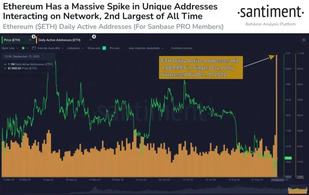 ethereum massive spike 2048x1291 1