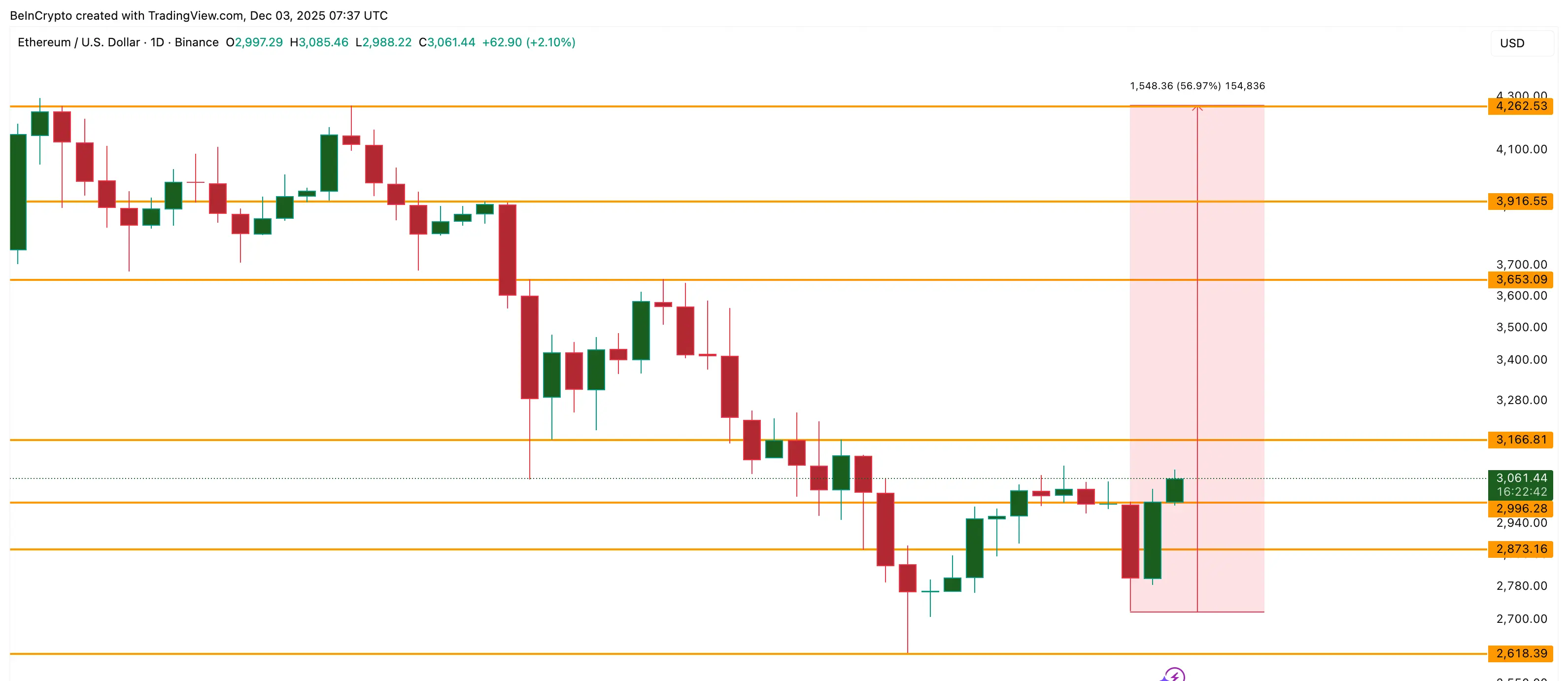 Ethereum Price Analysis