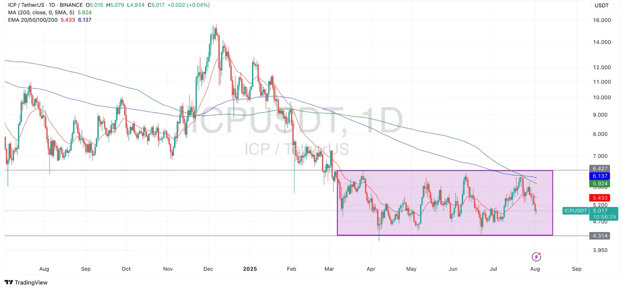 Biểu đồ giá ICP/USDT từ TradingView