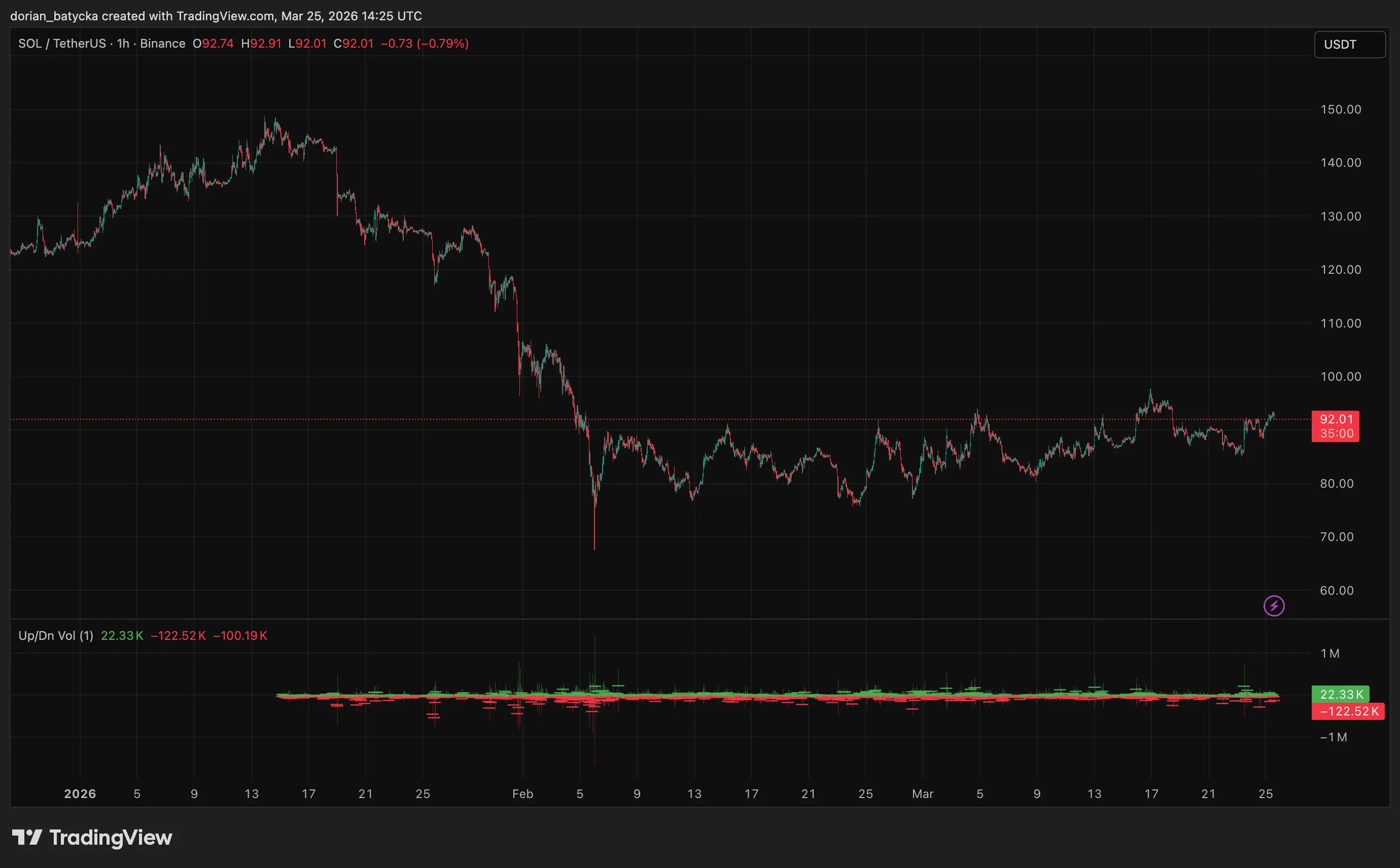Solana price climbs back above $90 as upgrade narrative meets heavy trading - 1