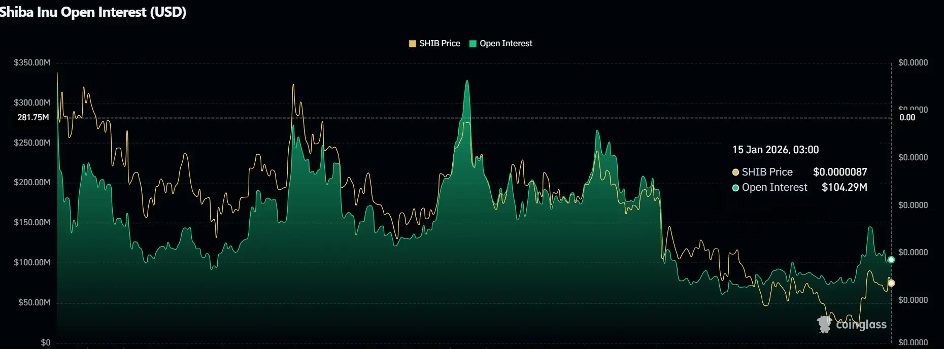 Shiba Inu Open Interest