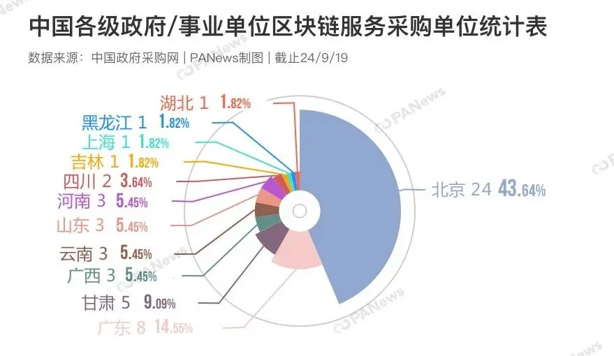 中國各級政府或事業單位區塊鏈服務採購單位統計表.jpg