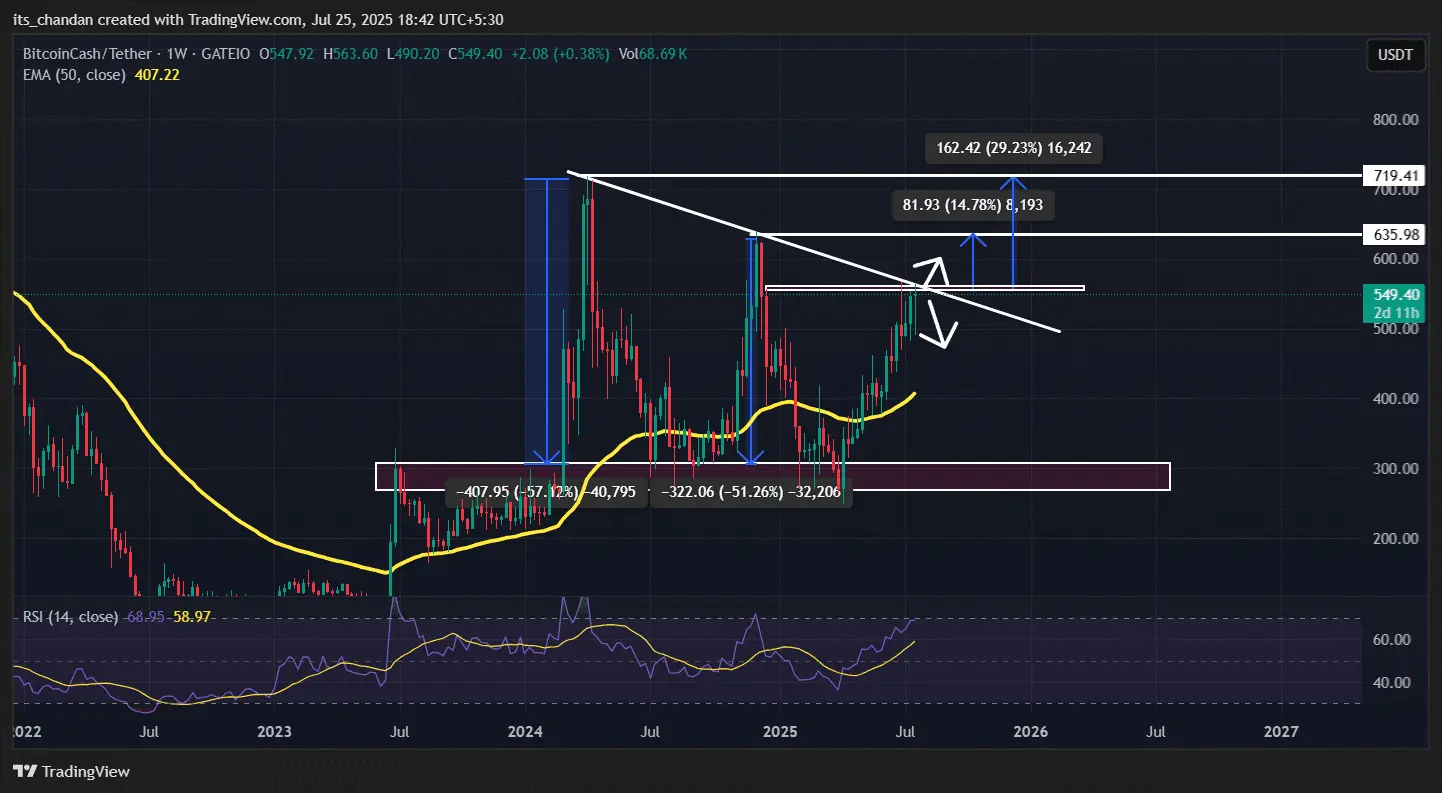 BCH