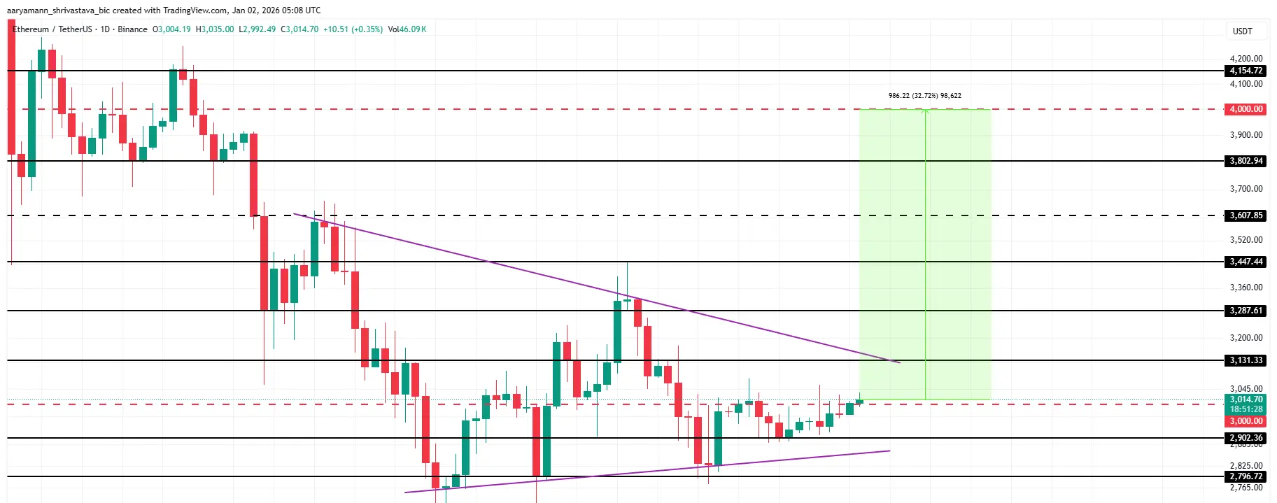 ETH Price Analysis