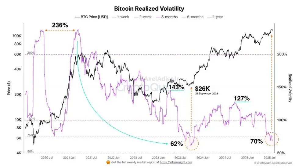 Volatilidad Realizada de Bitcoin | Fuente: Axel Adler en X