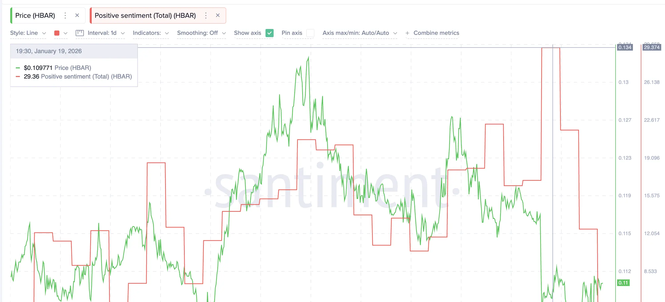 HBAR Sentiment Weakens