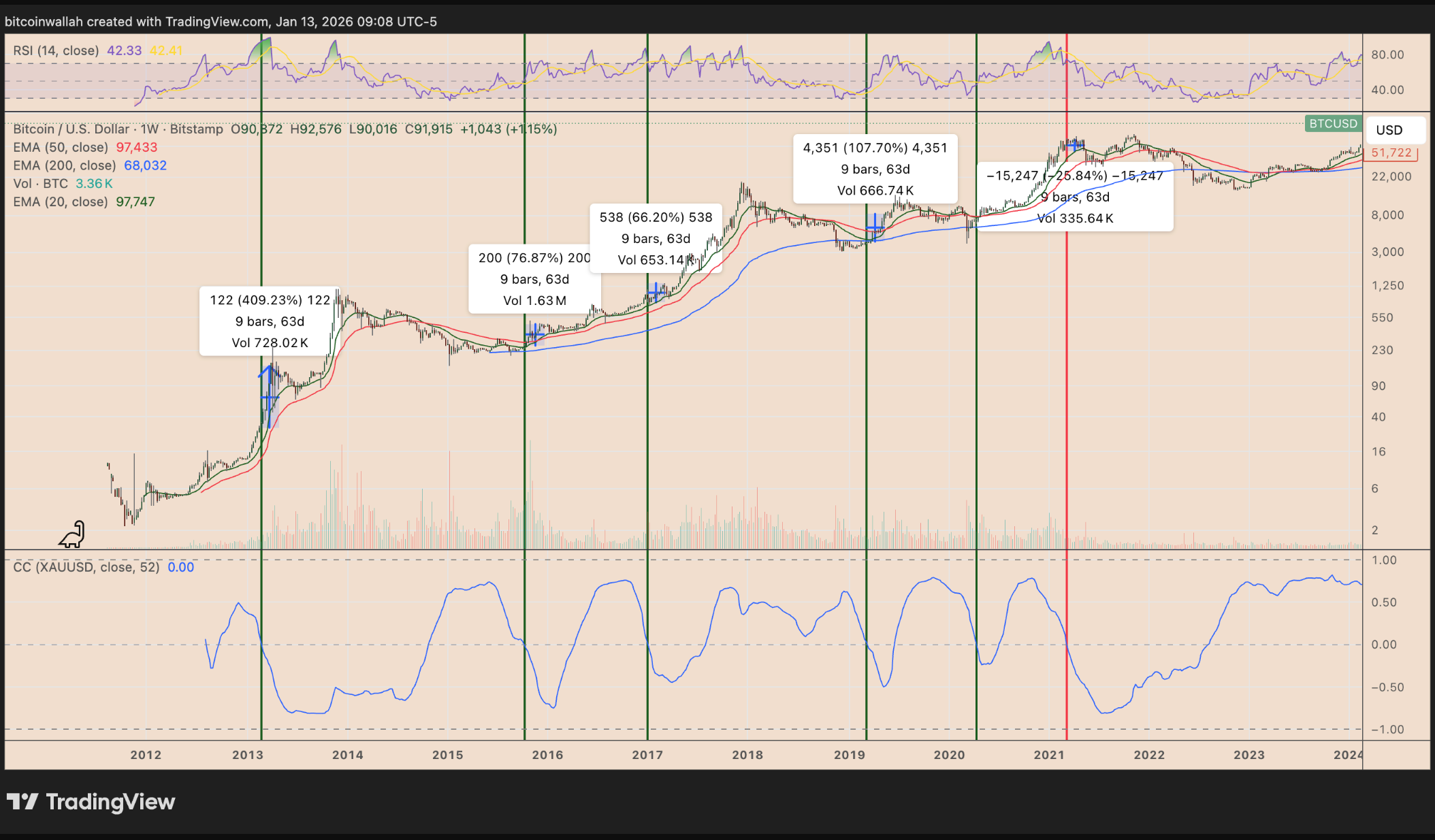 Ba lý do tại sao Bitcoin đã bắt đầu “bứt phá thực sự” hướng tới mốc 107.000 đô la