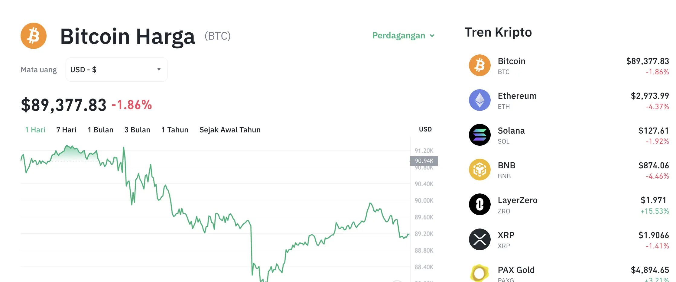 Pergerakan harga Bitcoin (BTC/USDT) pada Rabu, 21 Januari 2026. Sumber: Tokocrypto.