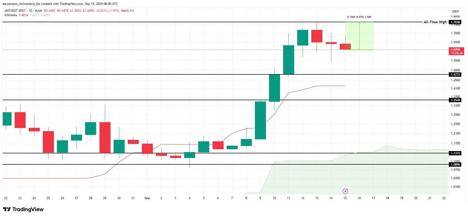 altcoin