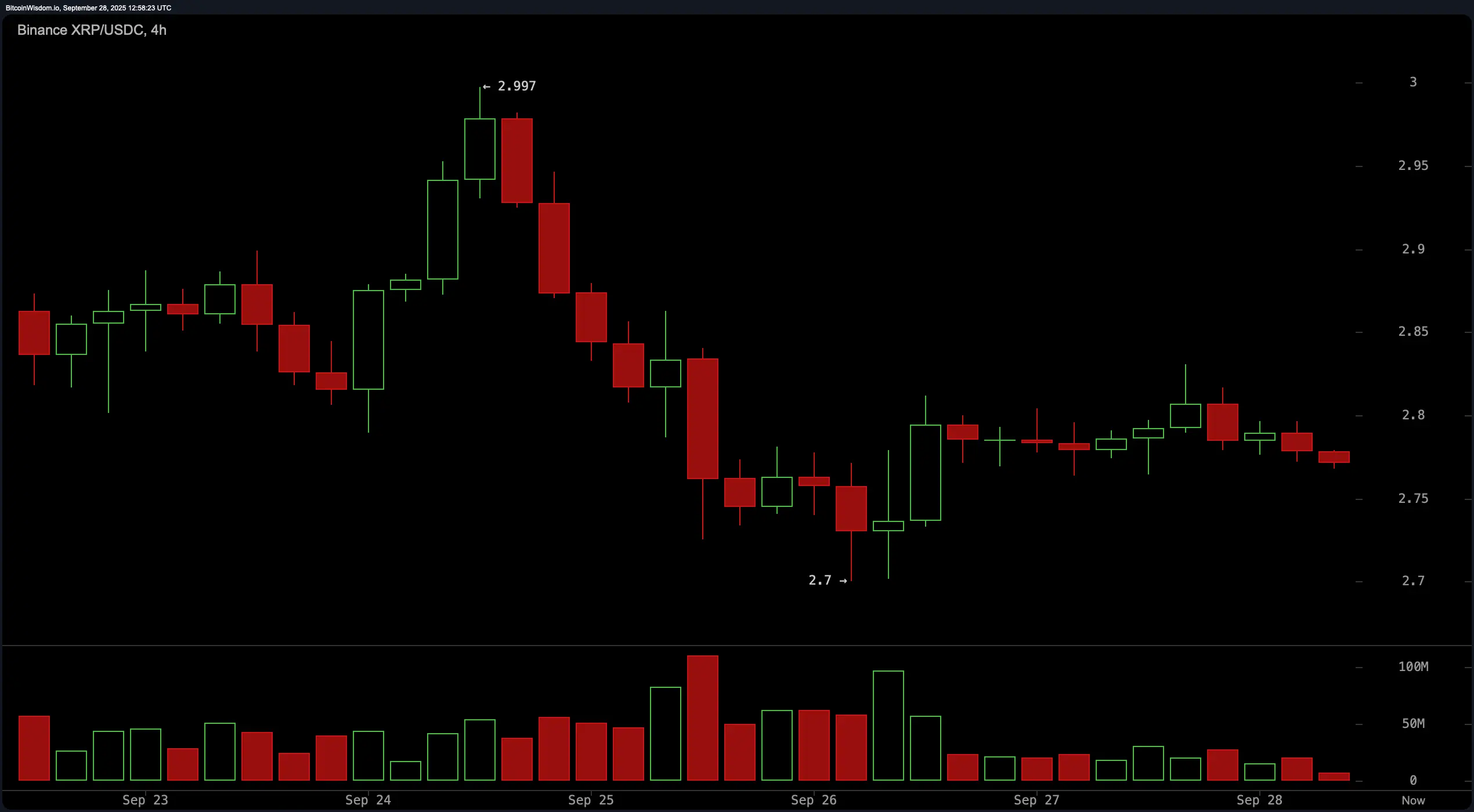 XRP Flashpoint: Giá bị từ chối tại $2.83—Liệu có giảm xuống $2.65 tiếp theo?