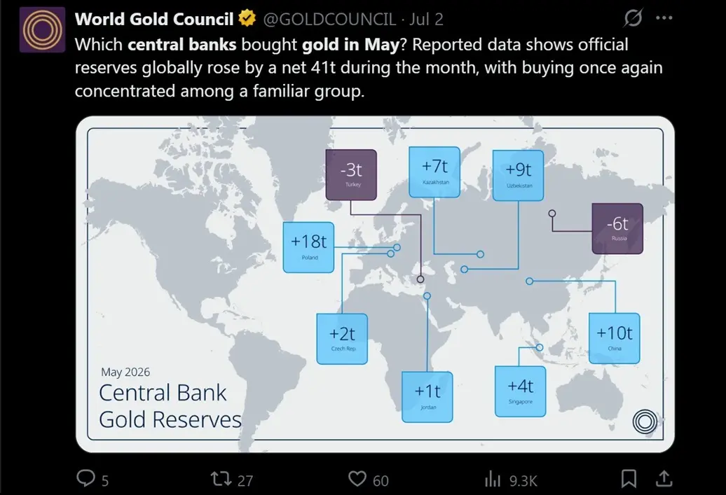 Report from the World Gold Council showing central banks across the globe increasing their gold reserves.