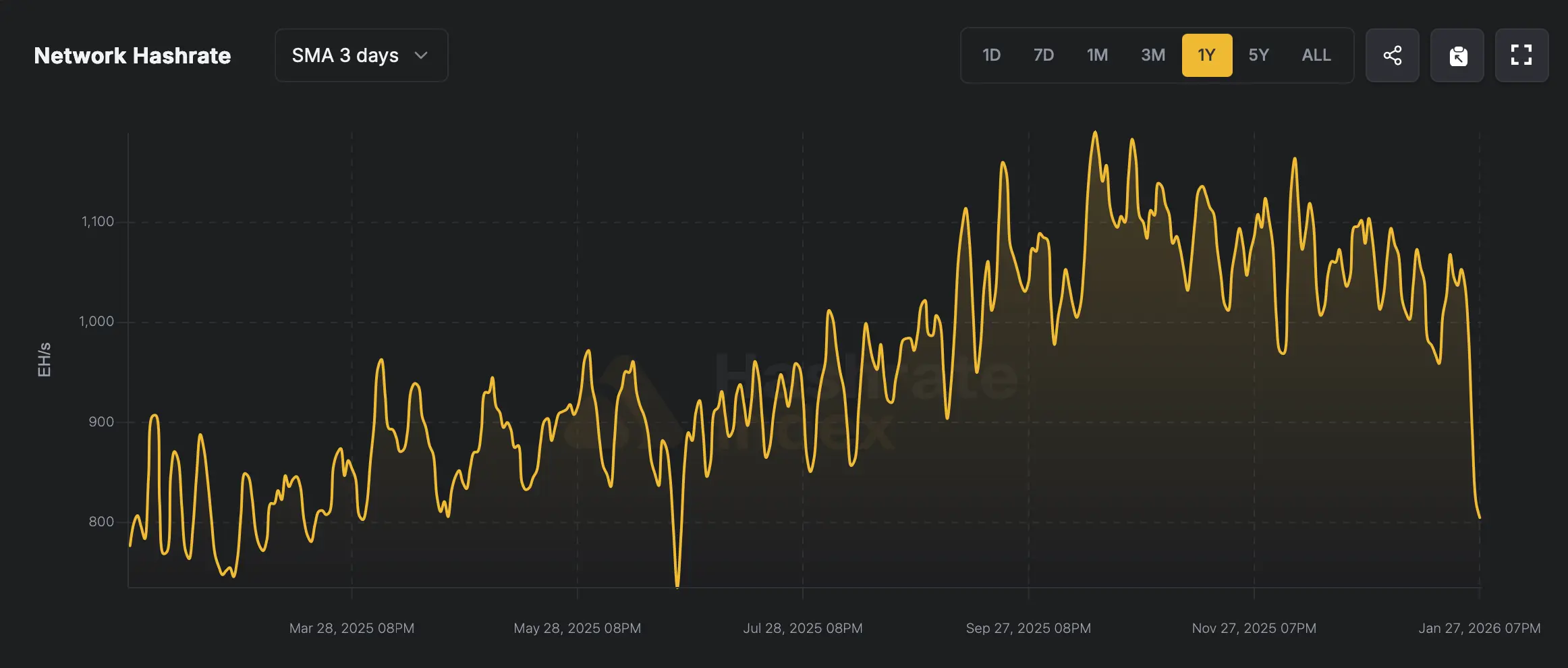ハッシュレートがほぼ250 EH/s失われた後、大規模なビットコイン難易度調整が迫る |Gate 広場のCoinpedia