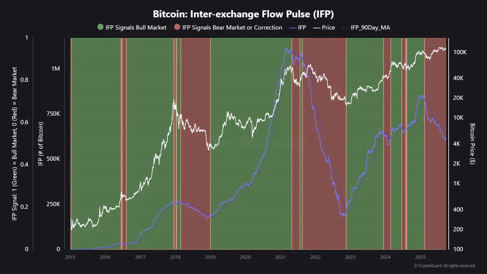 CryptoQuant apresenta um indicador importante do Bitcoin na próxima semana