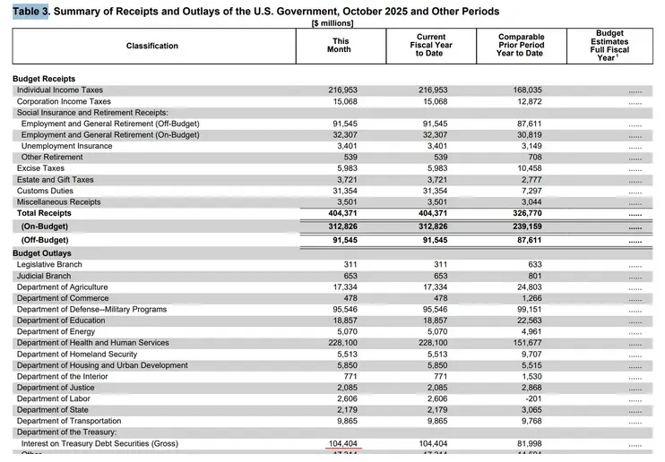 Резюме доходів Уряду США, жовтень 2025.