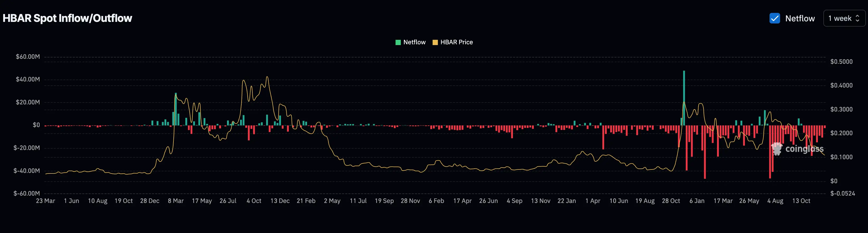 90% người mua HBAR đã rời đi — Liệu việc phân tích giá giờ đây có phải là kịch bản cơ bản?