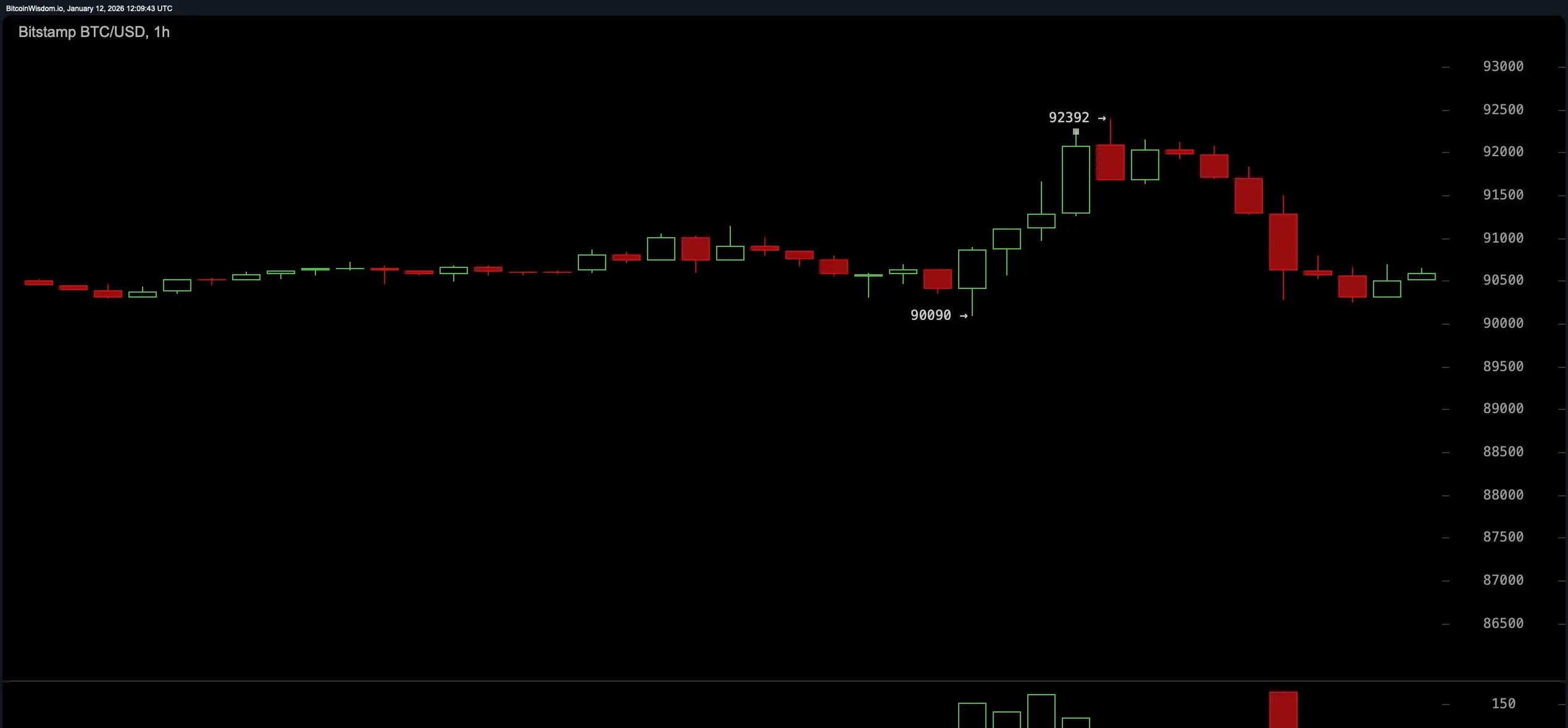 BTC/USD 1-hour chart
