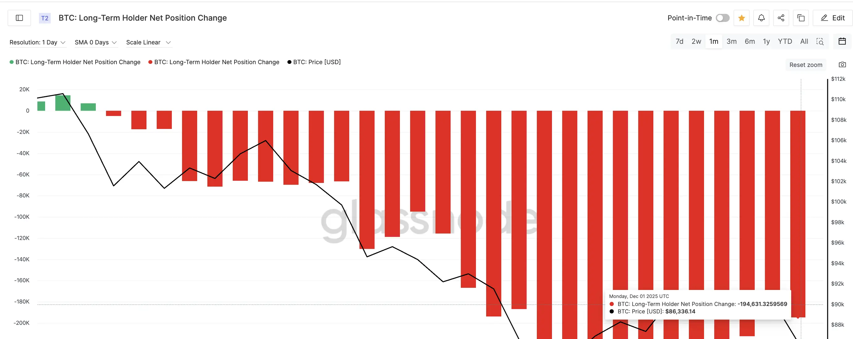 Les détenteurs à long terme continuent de vendre