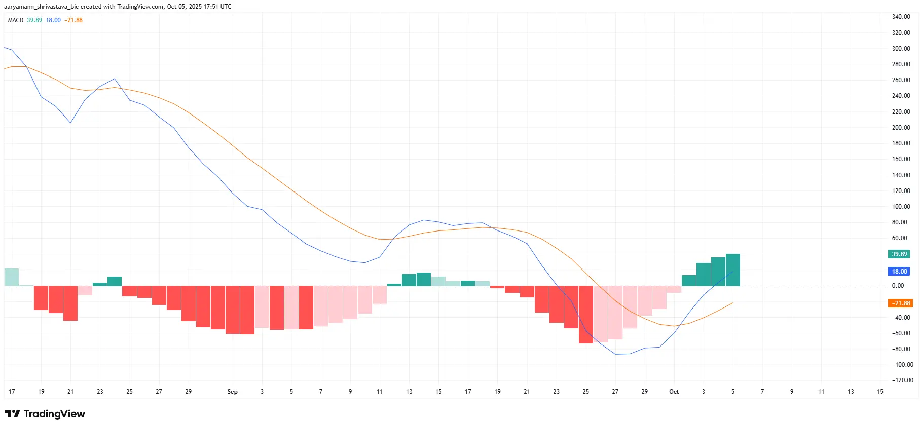 Ethereum có thể tiếp bước Bitcoin để đạt ATH không?
