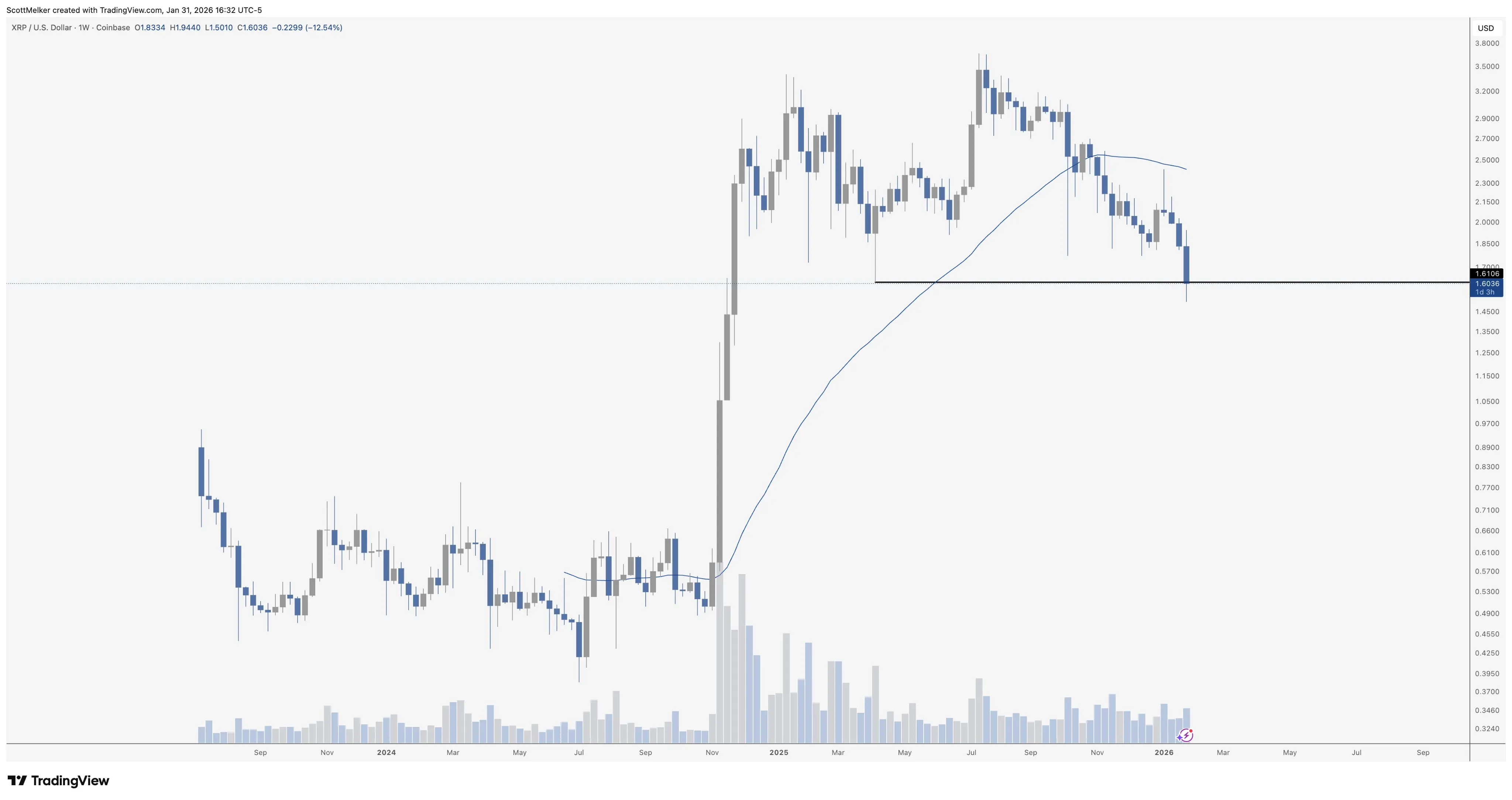 XRP 1W Chart Scott Melker