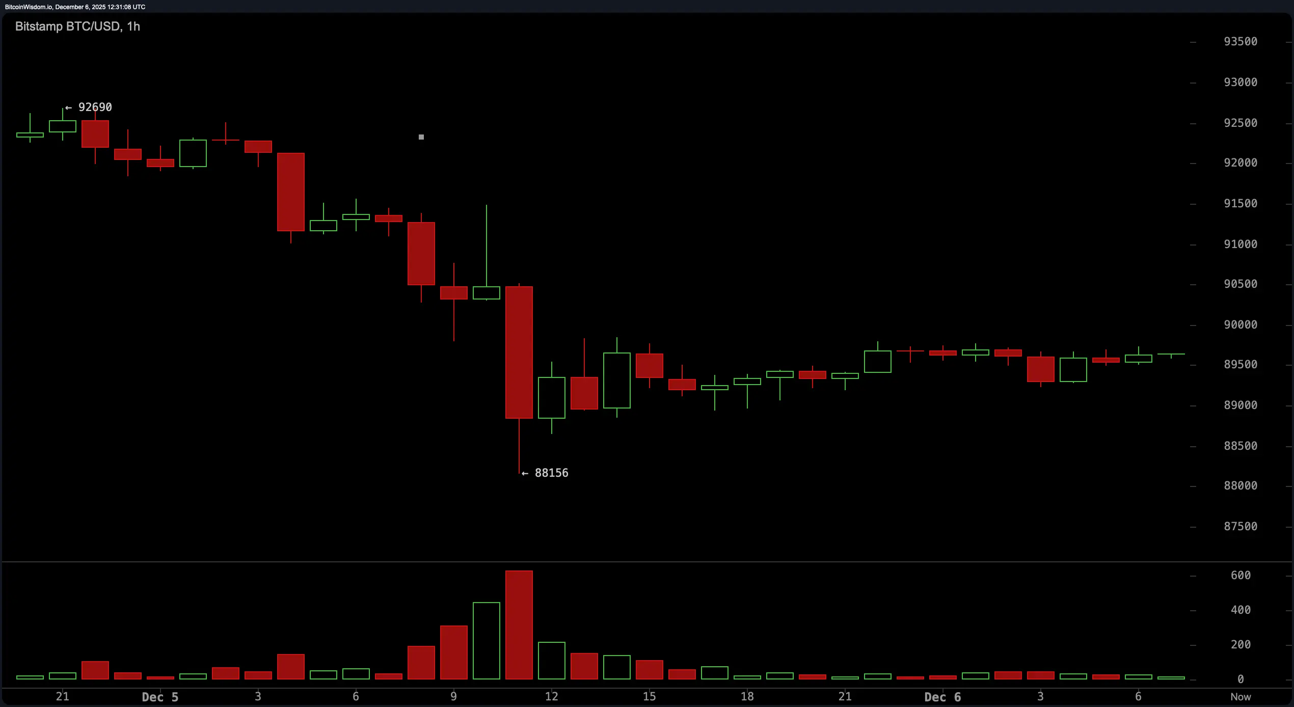 Bitcoin Price Watch: Technicals Signal Caution, Not Capitulation